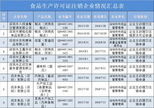 深圳六家企業(yè)九張食品生產(chǎn)許可證被注銷